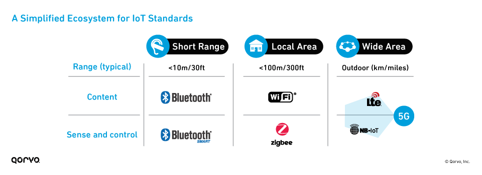 A Simplified Ecosystem for IoT Standards