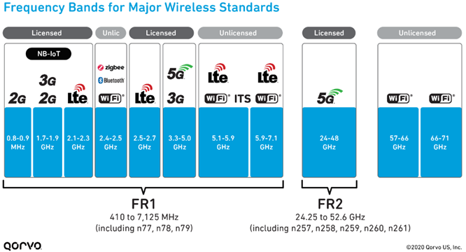 Wireless Standards Frequency Band Infographic