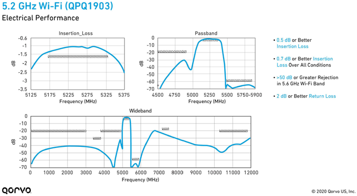 Graph of the QPQ1903 5.2 GHz Filter's Electrical Performance