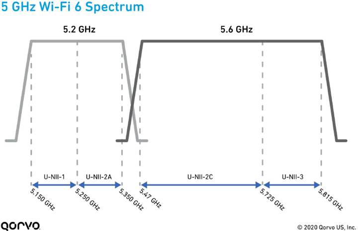 5 GHz Wi-Fi 6 Spectrum Filters Response Graph
