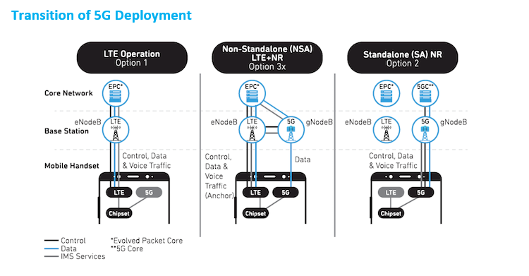 Transition of 5G Deployment Infographic