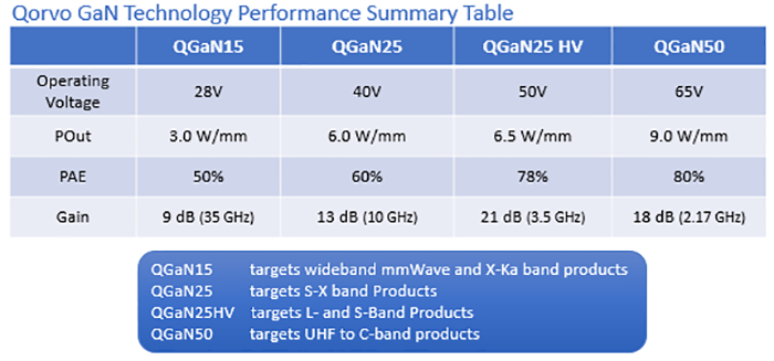 GaN Performance Summary Table