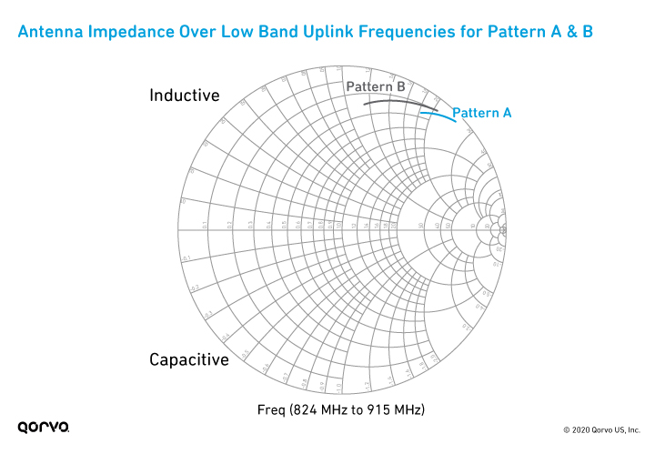 Graph of Antenna Impedance Over Low Band Uplink Frequencies