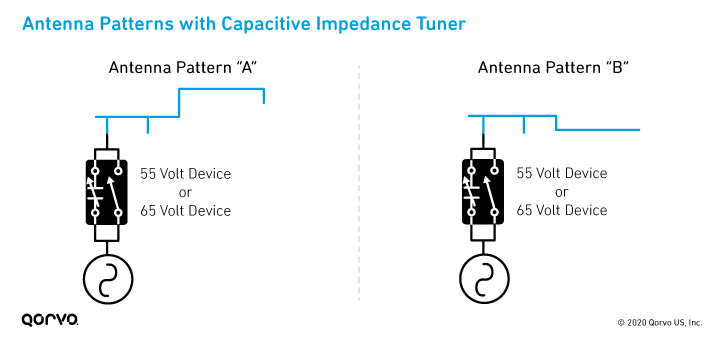 Diagram of Antenna Patterns with Capacitive Impedance Tuner