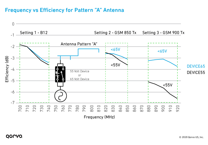 Graph of Frequency vs Efficiency for the Pattern 'A' Antenna