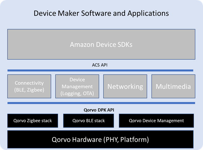 Device Maker Software & Applications Infographic
