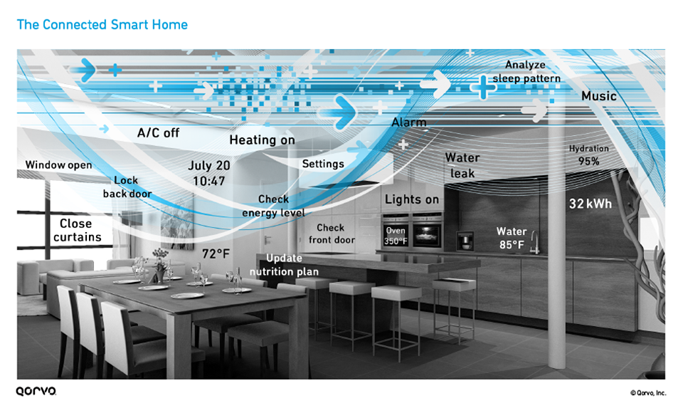 The Connected Smart Home Infographic