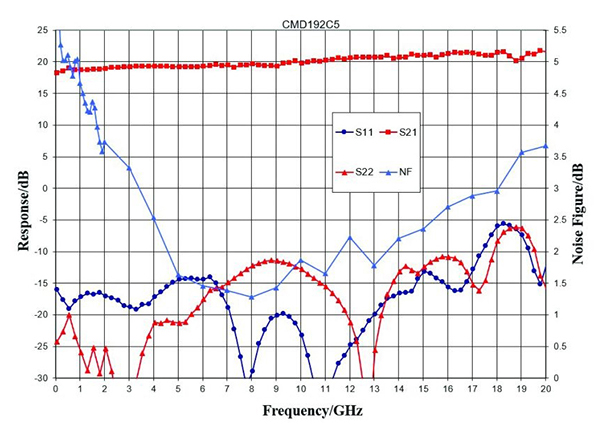 S-parameters and noise figure versus frequency for the CMD192C5