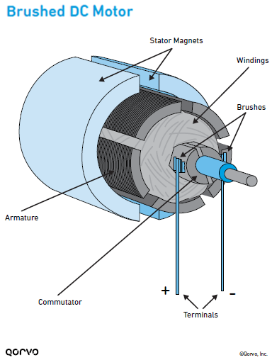 Brushed DC Motor Infographic