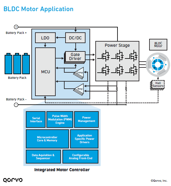 BLDC Motor Application Infographic