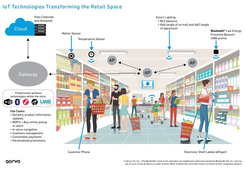 Smart Retail Infographic Showing IoT Technology