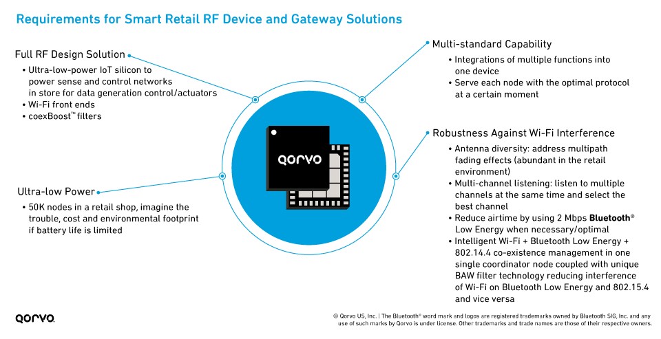 Smart Retail RF Solutions Infographic