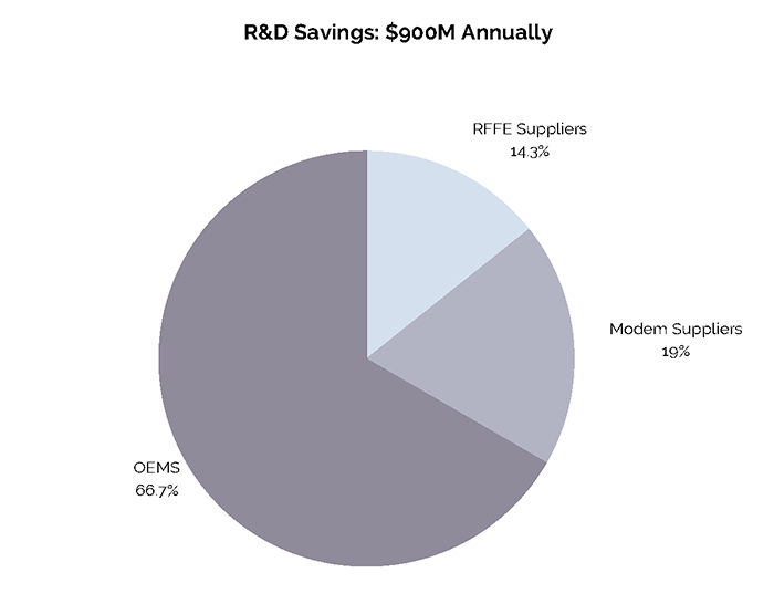 R&D Savings Graph