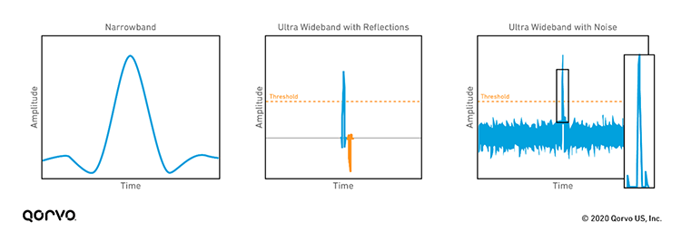 Graphs of Narrowband vs Ultra-wideband Signal Interference