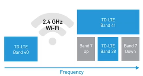 Cellular and Wi-Fi 2.4 GHz Band Infographic