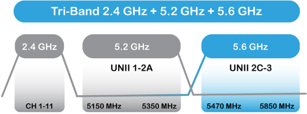Tri-Band Wi-Fi Frequency Bands for 2.4 GHz and 5 GHz