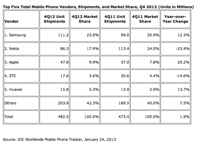 IDC Cell Phone Share, Q4 2012