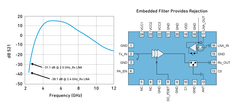 DBDC Filter Rejection in 2.4 GHz Band