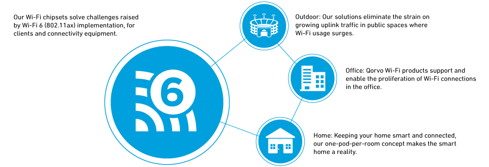 Qorvo wi-fi chipsets solve challenges raised by wi-fi 6 (802.11ax) implementation, for clients and connectivity equipment